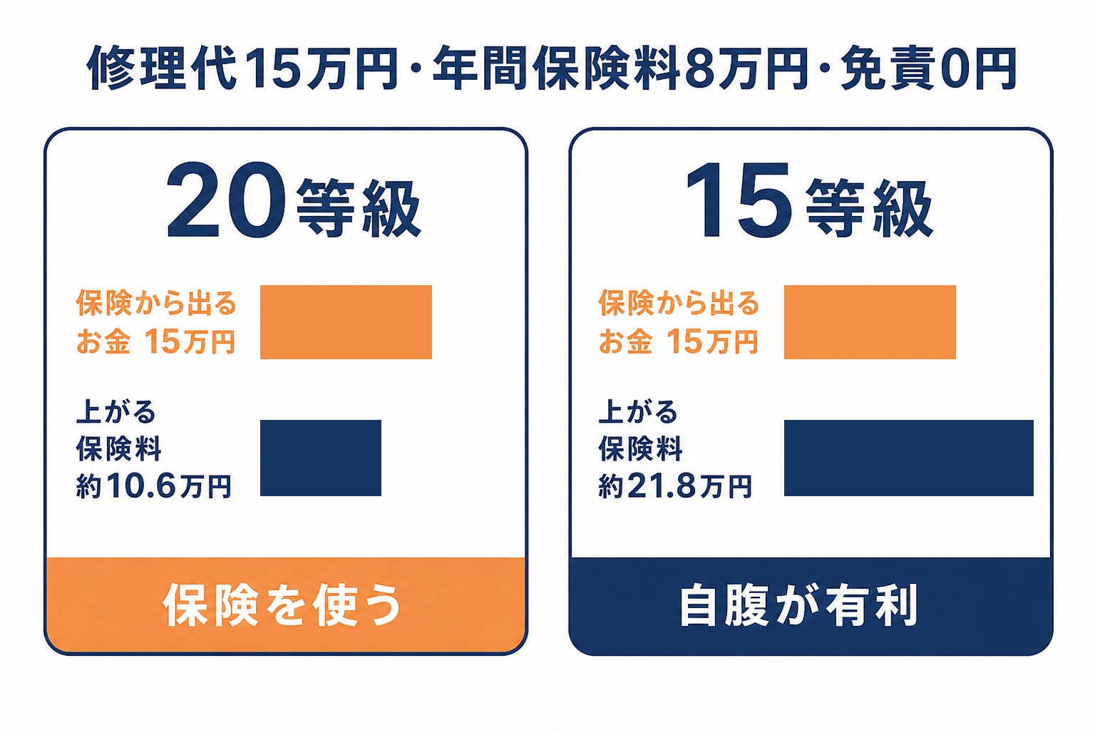 図解:修理代15万円で、20等級は保険を使う・15等級は自腹が有利