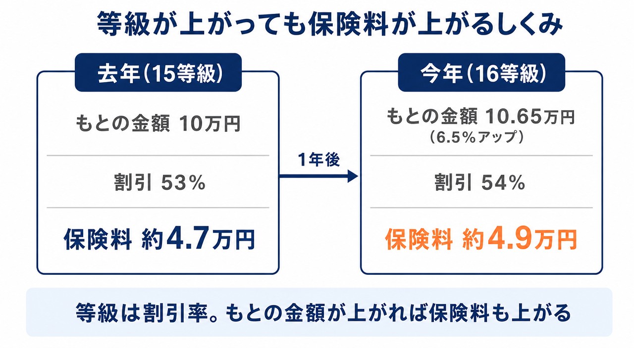 図解1:等級が上がっても、もとの金額が上がれば保険料は上がる