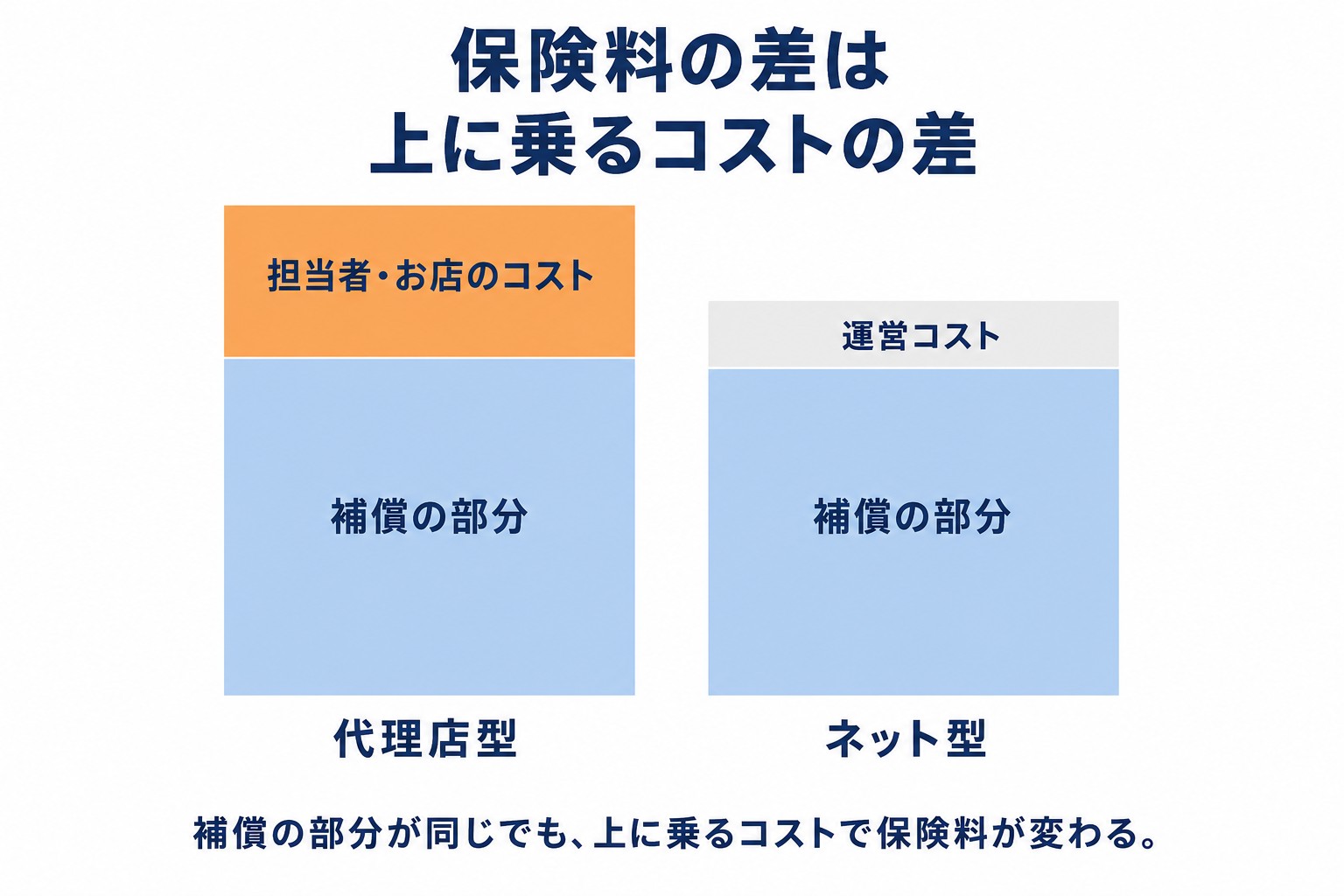 図解:代理店型とネット型の保険料の中身の違い