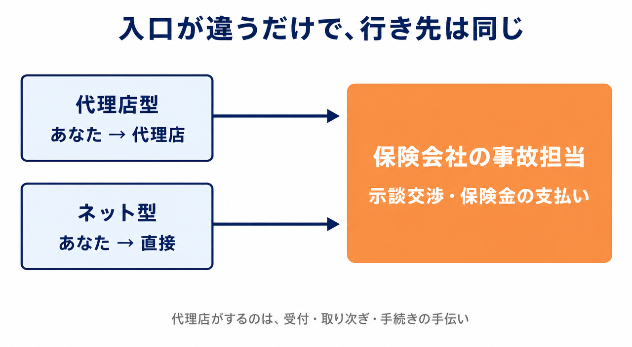 図解:事故の連絡の流れ。代理店型は代理店から、ネット型は直接、どちらも保険会社の事故担当につながる
