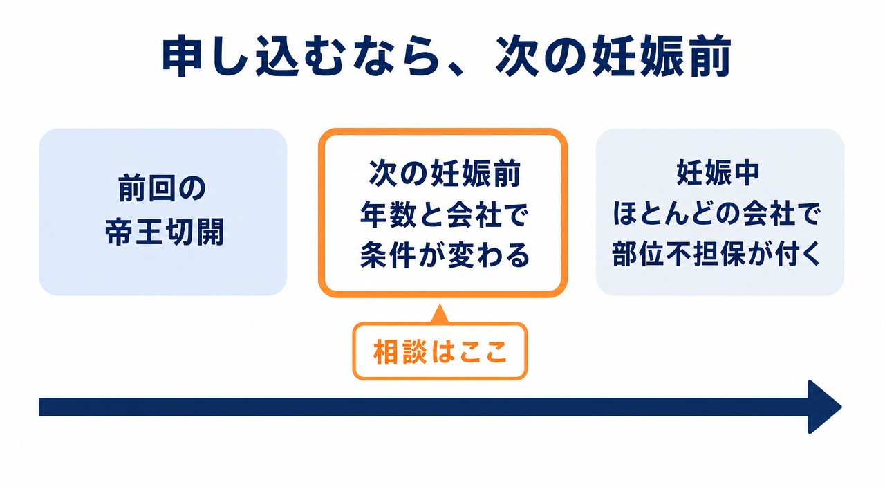 前回の帝王切開から妊娠前と妊娠中で保険の条件のつき方が変わる時間軸の図解