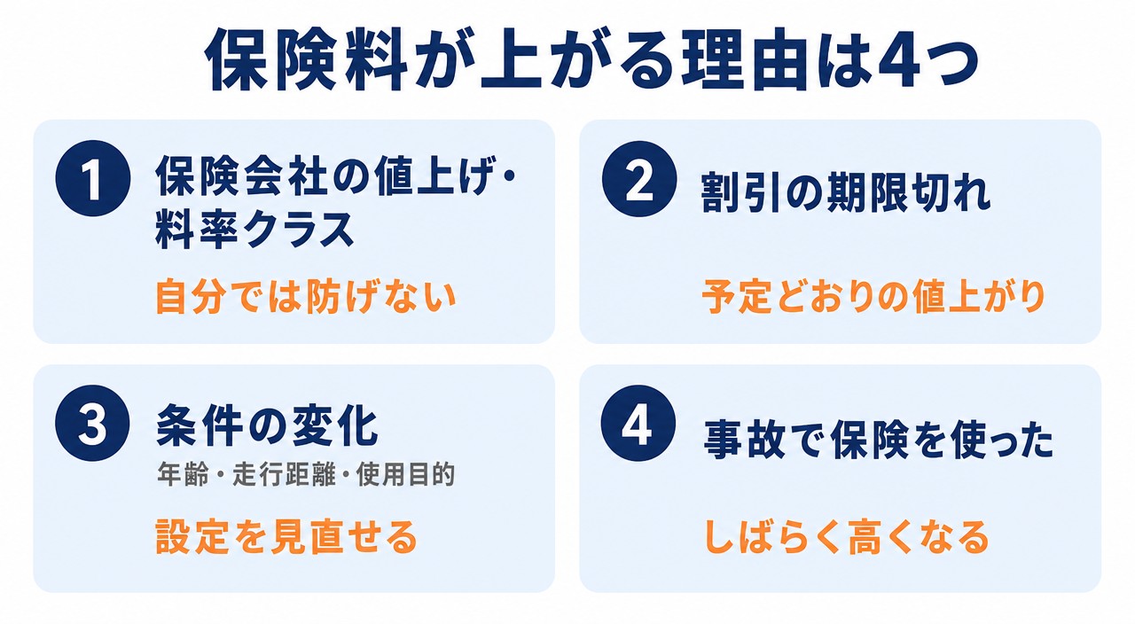 図解2:保険料が上がる理由は4つ