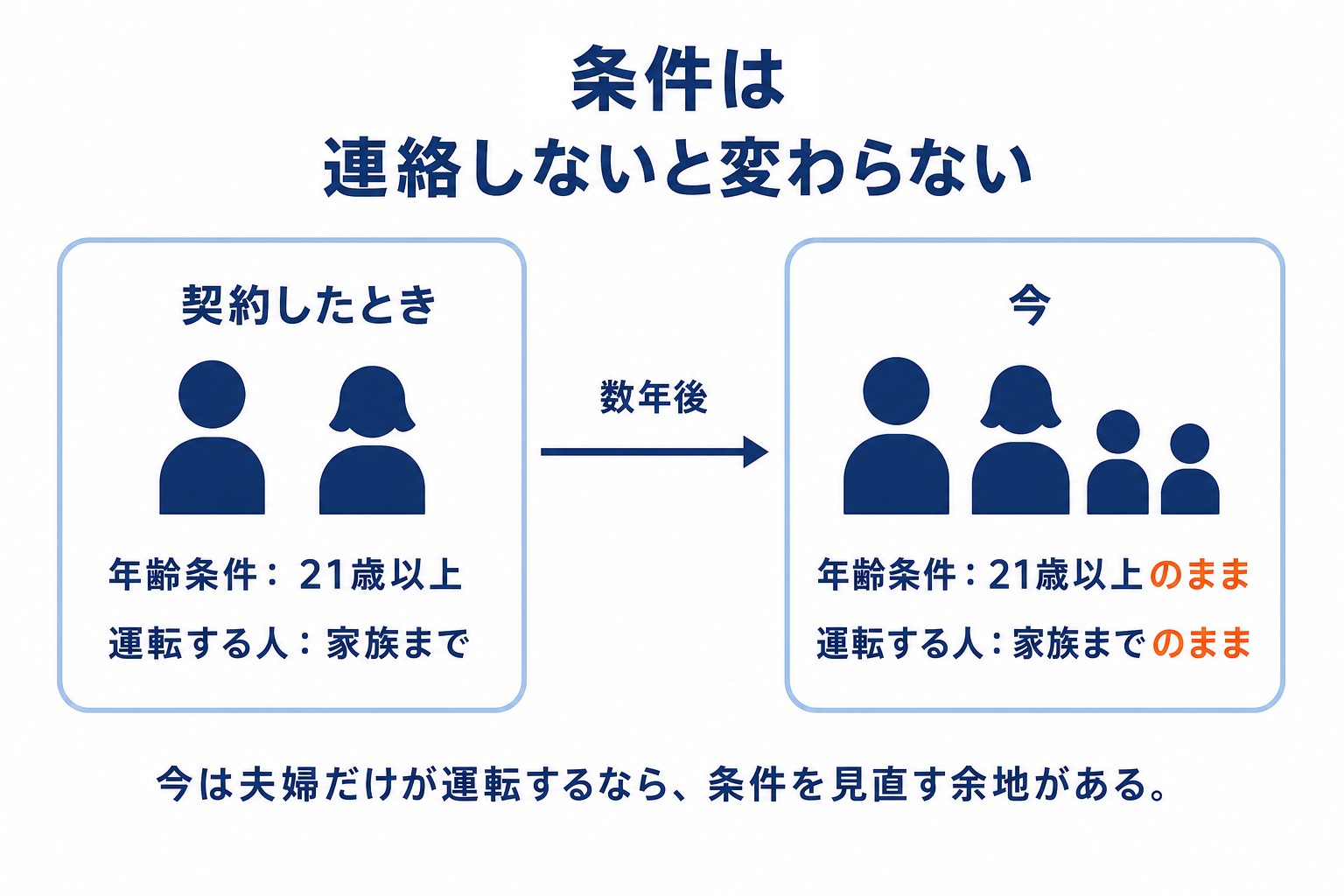 図解:契約したときの家族と今の家族の条件のずれ