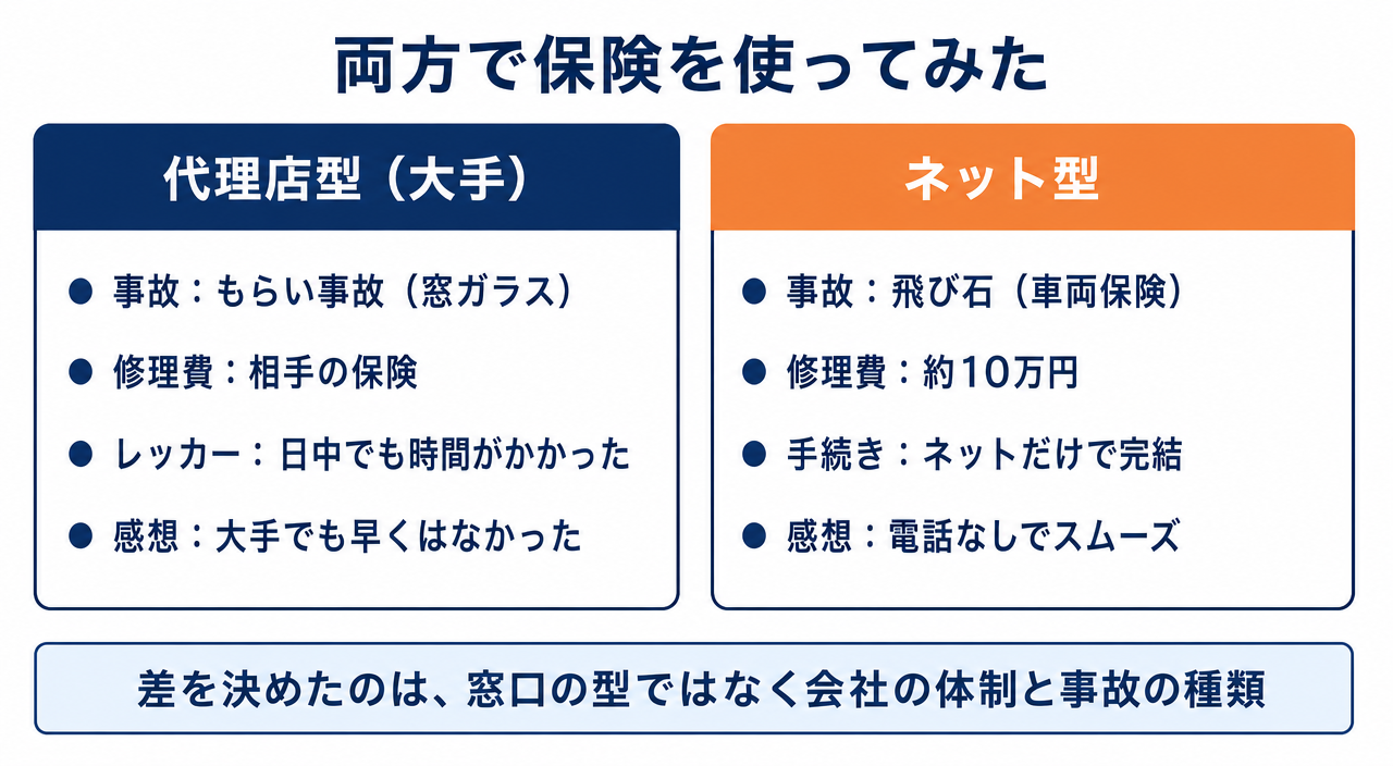 図解:代理店型とネット型で保険を使った2つの体験の比較カード