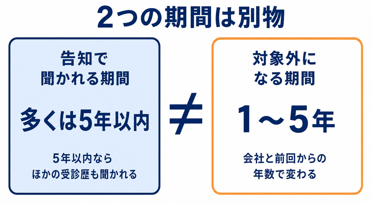 告知で聞かれる期間と対象外になる期間は別物であることを示す図解
