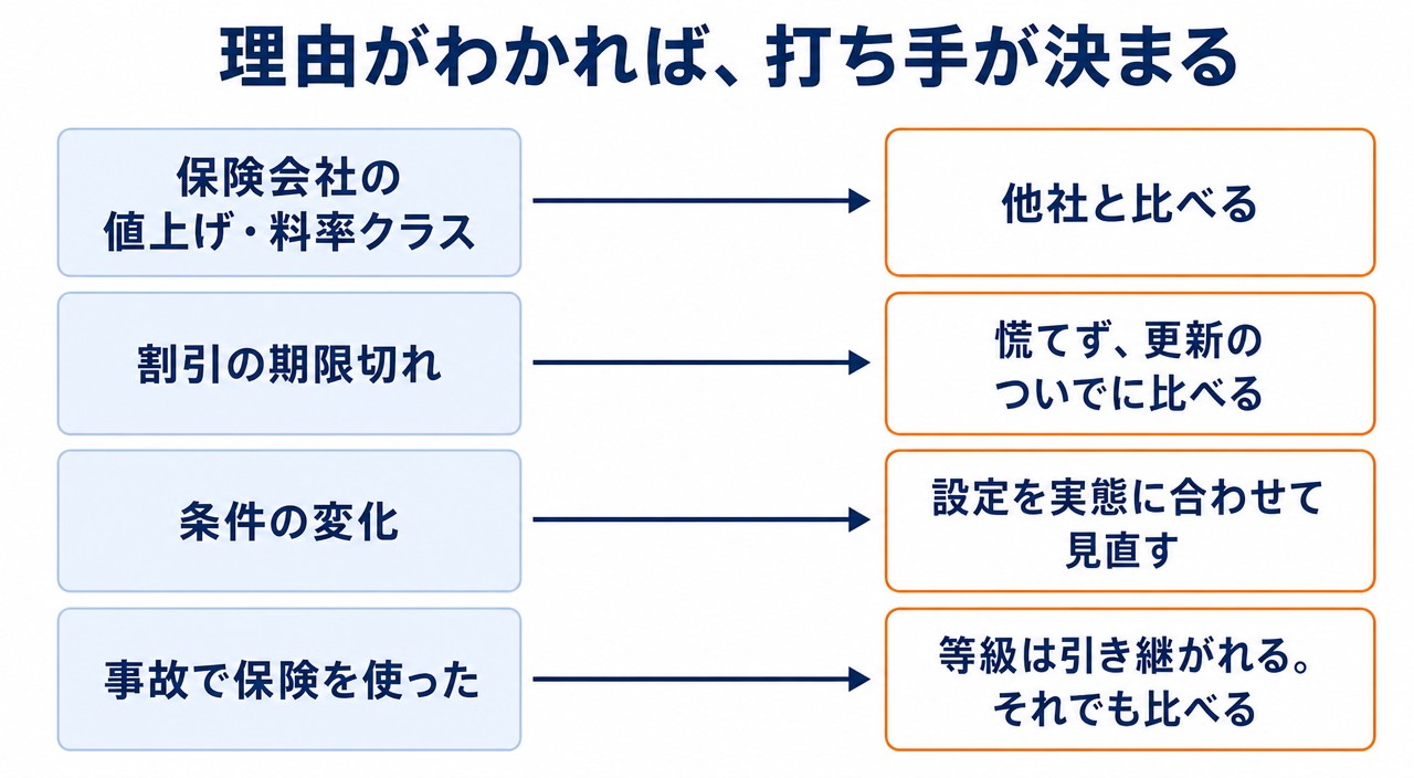 図解3:理由がわかれば打ち手が決まる(理由別の対処法)