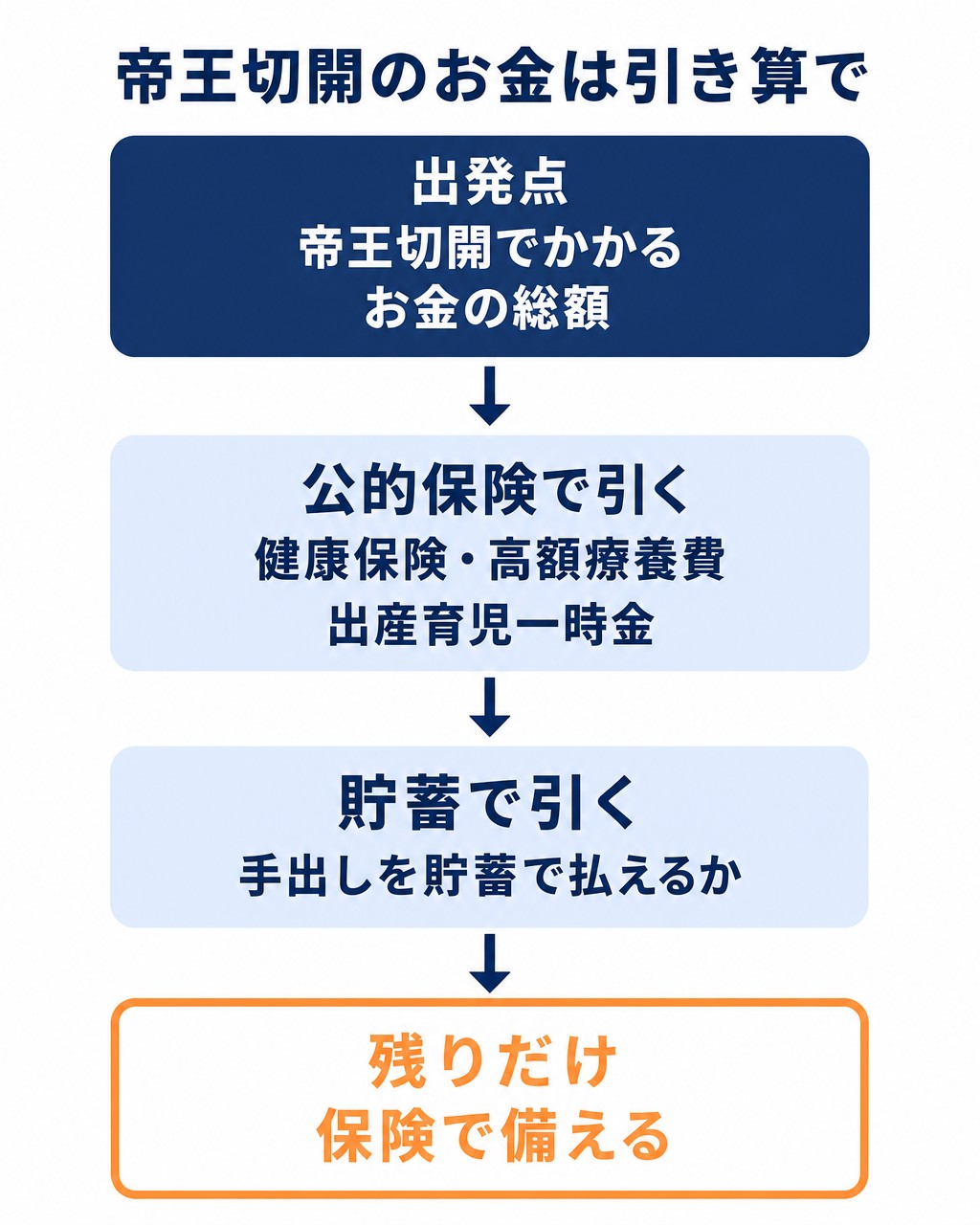 帝王切開でかかるお金の総額から公的保険と貯蓄を引いて残りを保険で備える4段の引き算図解
