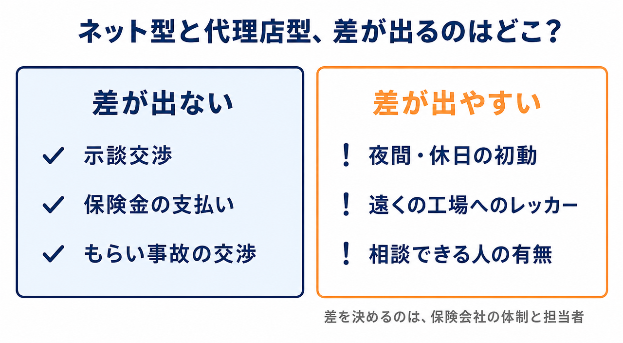 図解:ネット型と代理店型で差が出ない場面と差が出やすい場面の仕分け