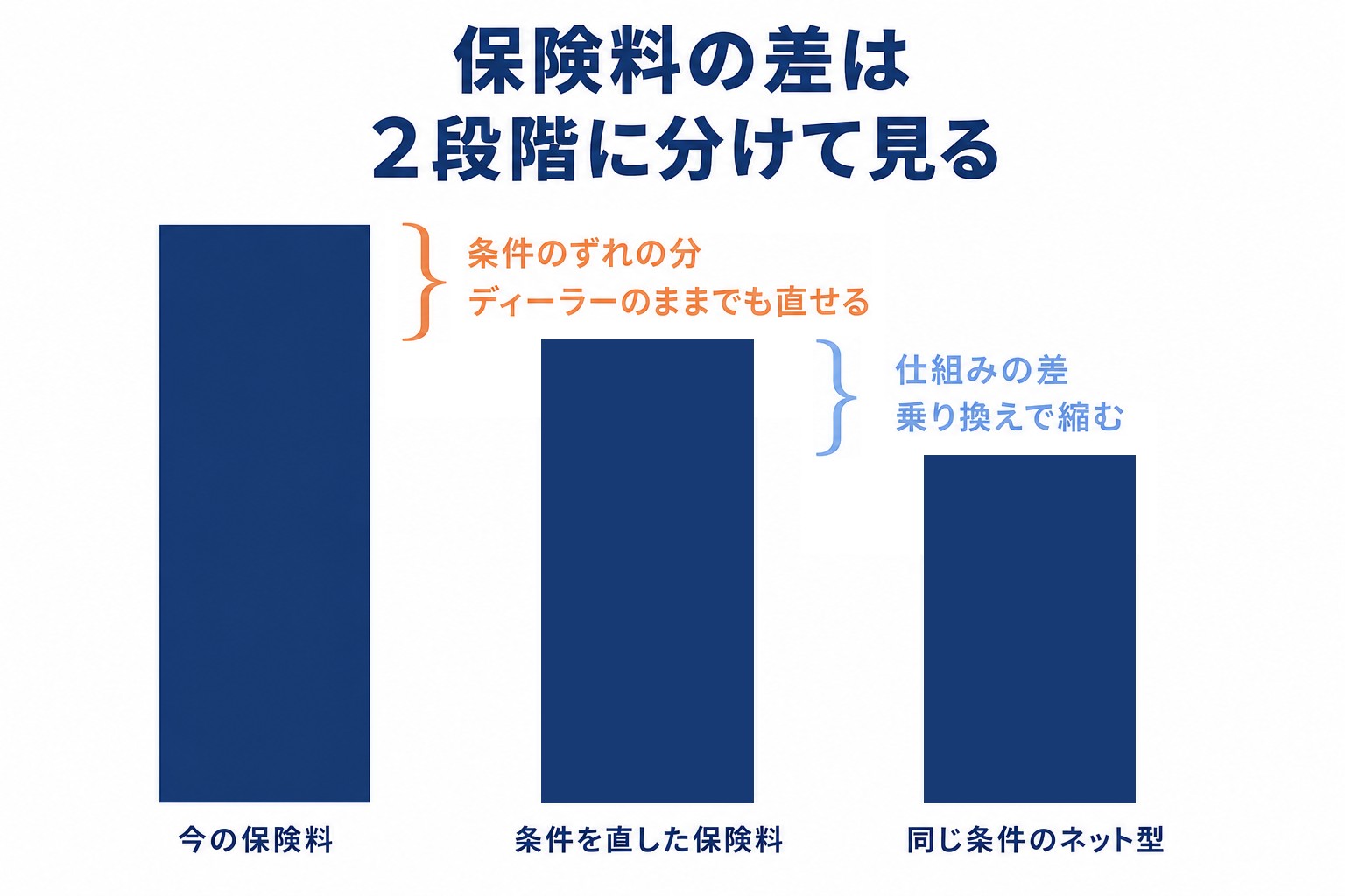 図解:保険料の差を2段階に分けて見る階段図