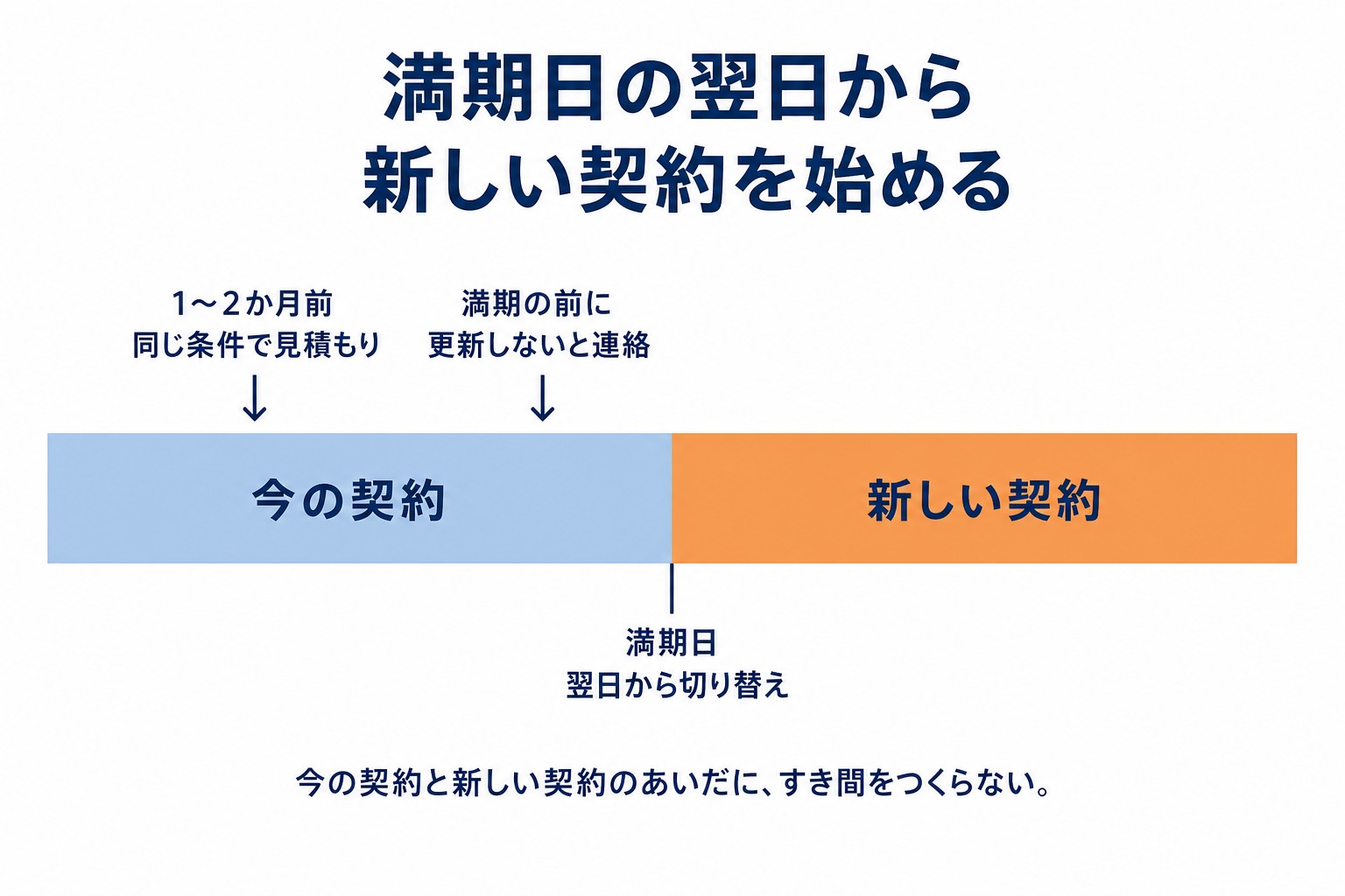 図解:満期日に合わせて乗り換えるタイムライン